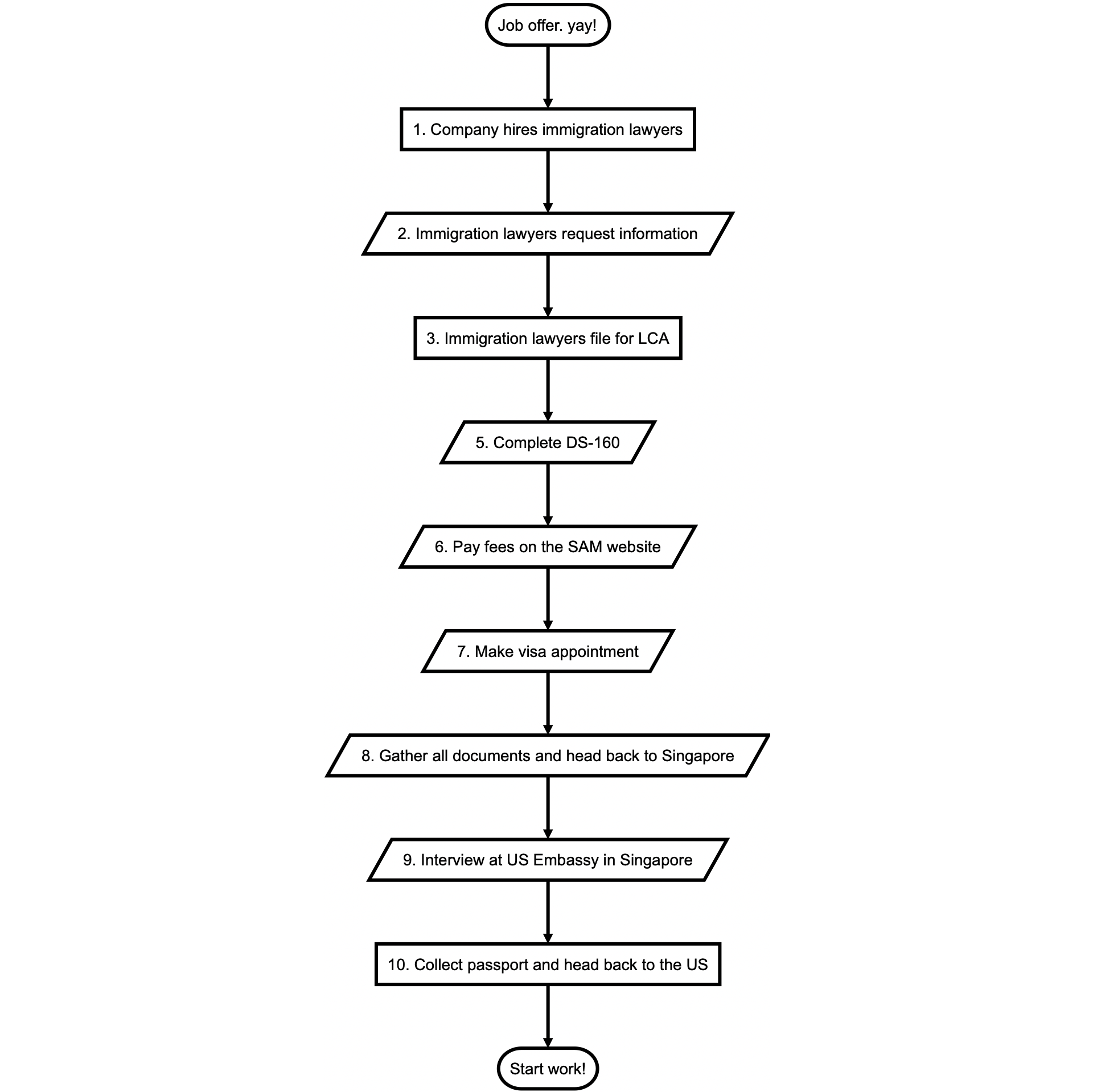 Process of getting a H1-B1